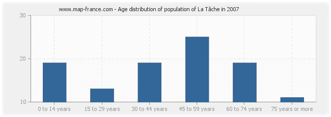 Age distribution of population of La Tâche in 2007